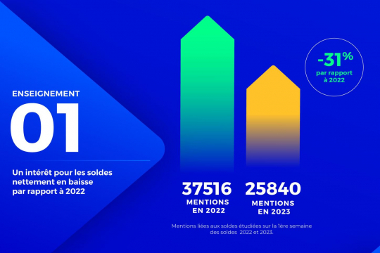 Etude « soldes d’hiver 2023 – 1ères tendances observées »